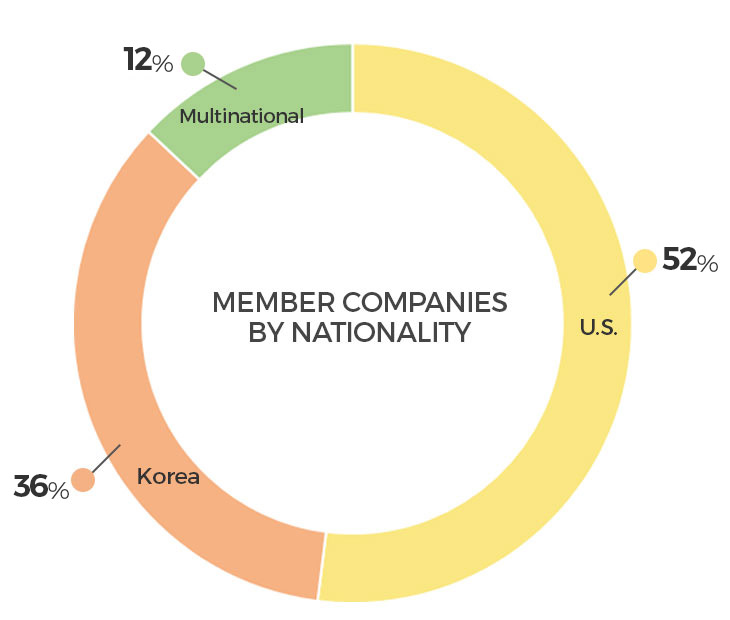 Membership Breakdown of Company Nationality
